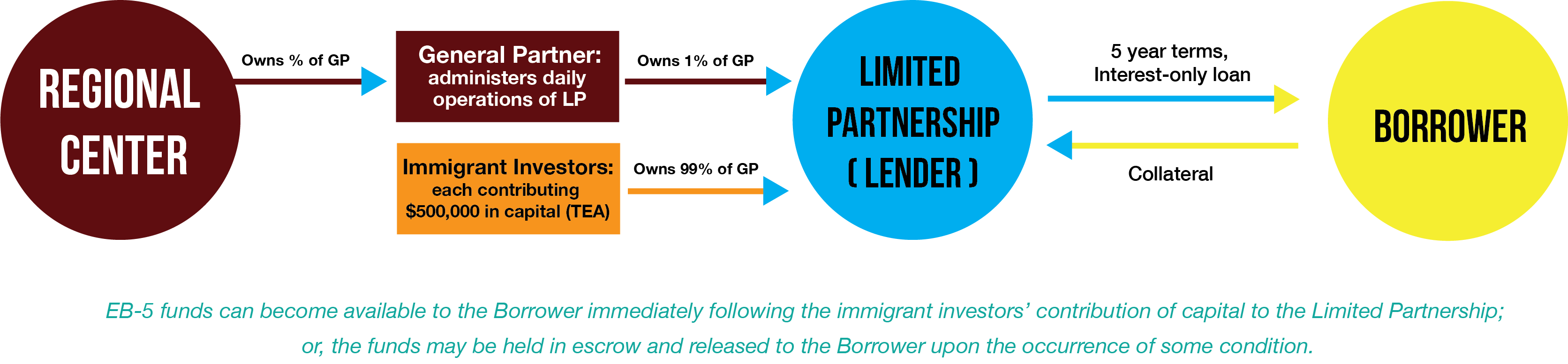 eb5-program-financing-structure