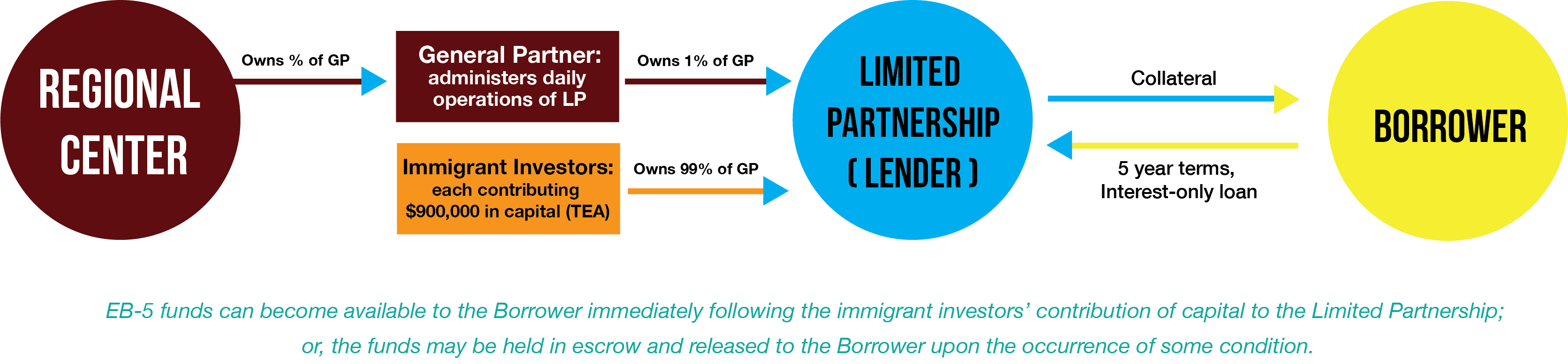 eb 5 investment through loan