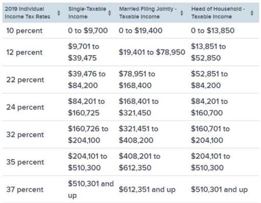 2019 Tax Brackets