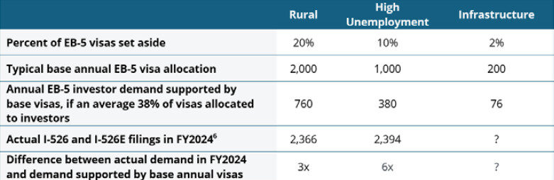 Comparação da atribuição de vistos pós-RIA e da procura de EB-5 no AF2024