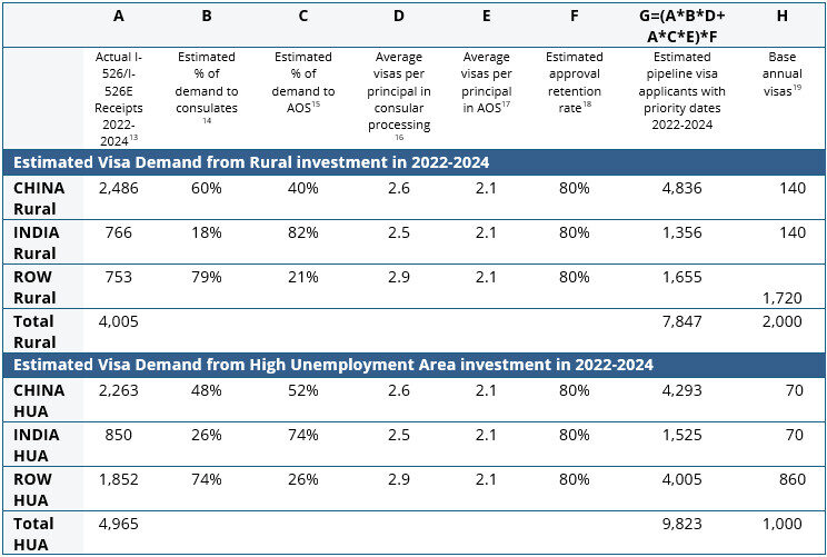 Tabela 2. Estimativa dos atrasos resultantes da procura de EB-5 por retirada de terras 2022-2024, com nuances