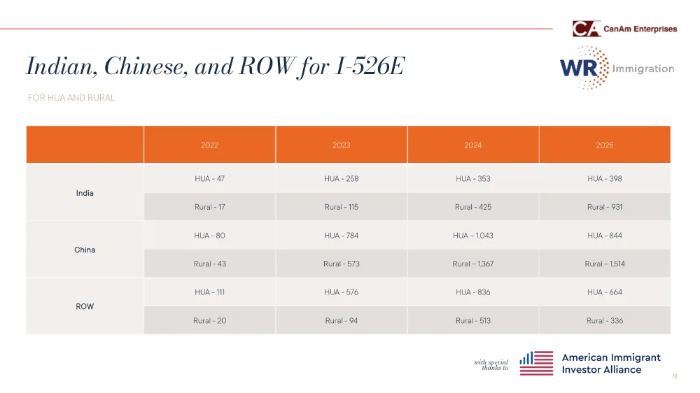 Post2 País Quadro da procura Índia China ROW HUA Rural