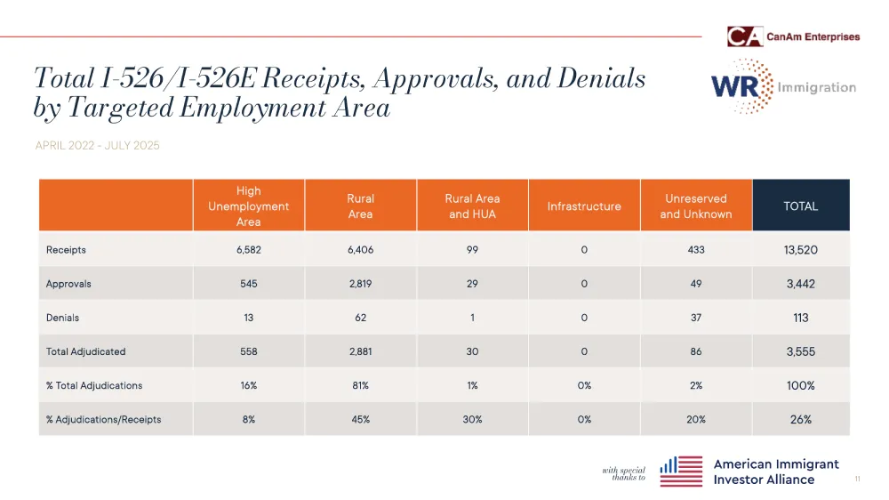 Post2 Quadro de dados FOIA I526 526E Recepções Aprovações Recusas