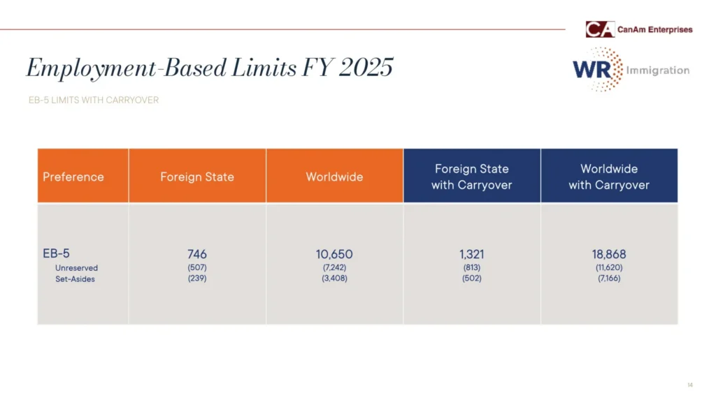 Limites baseados no emprego Post3 Limites não reservados para o AF2025