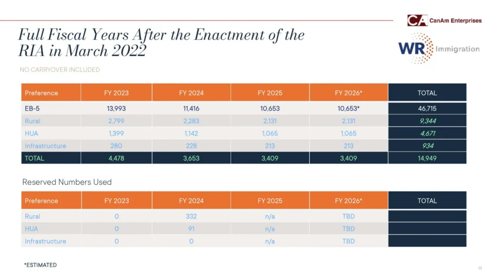 Quadro de afetação de vistos pós-3 Anos fiscais completos pós-AIR