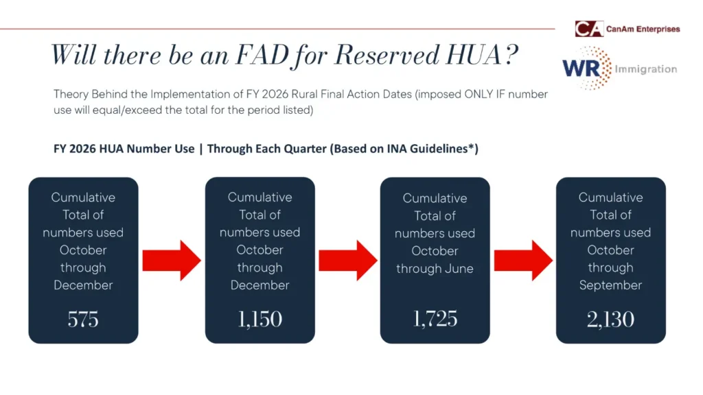 Biểu đồ ngưỡng Post4 FAD HUA tích lũy hàng quý