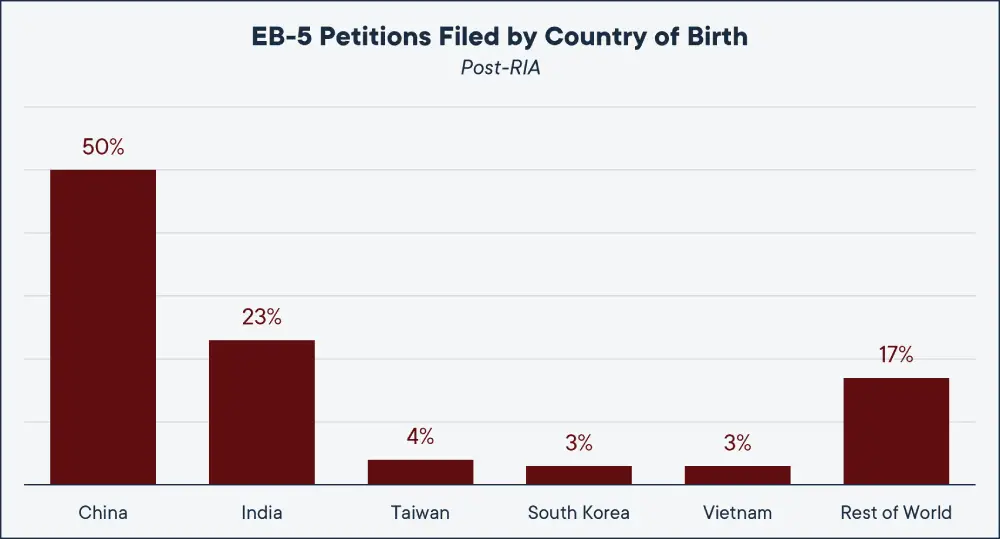 Post 2 Petitions by Country of Birth Post 2 Petitions by Country of Birth