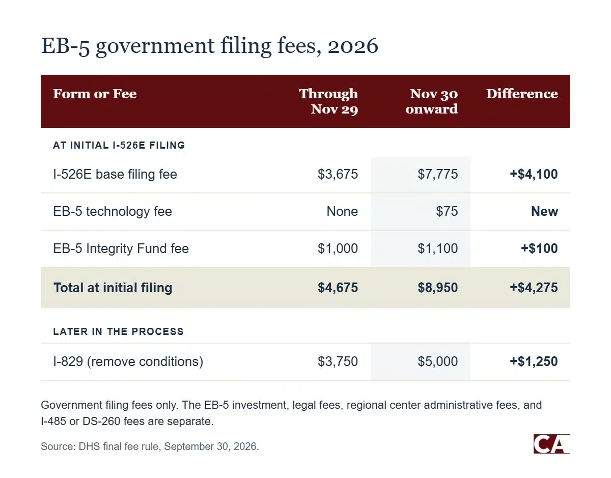 EB-5 fee schedule table comparing current and post-November 30, 2026 USCIS filing fees for Forms I-526E and I-829.