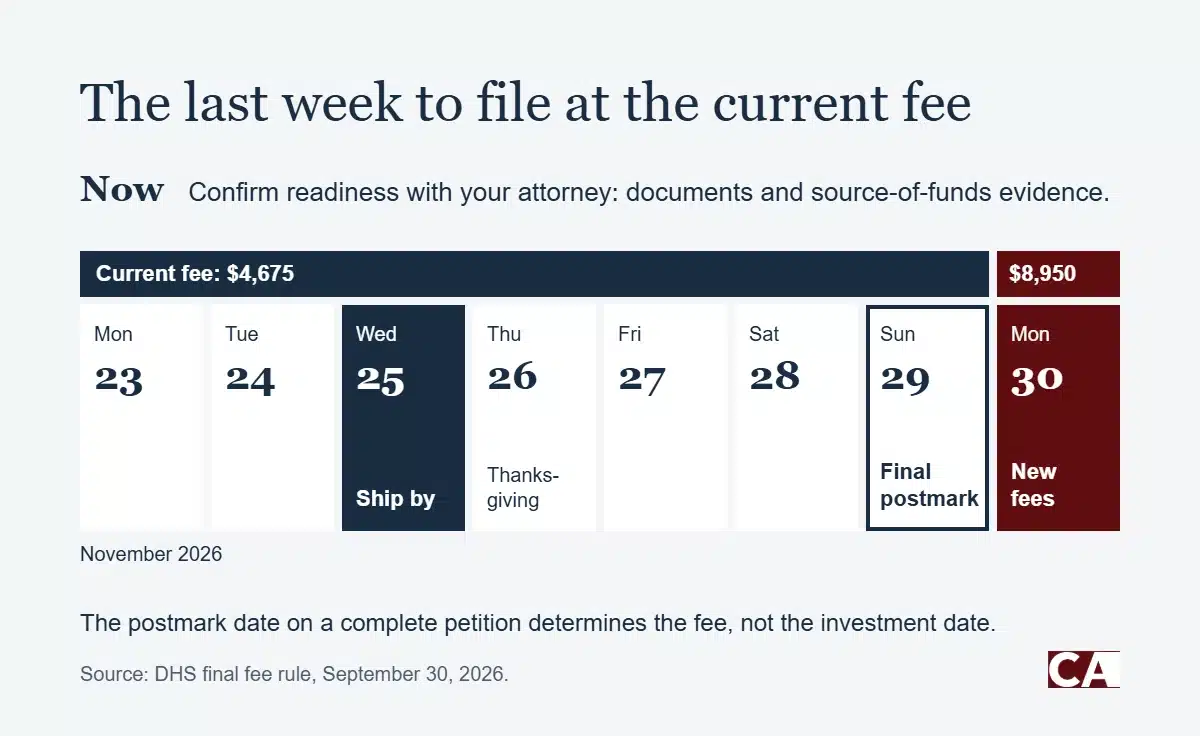 EB-5 filing timeline showing November 29, 2026 as the final postmark date for the current I-526E fee before fees rise on November 30.
